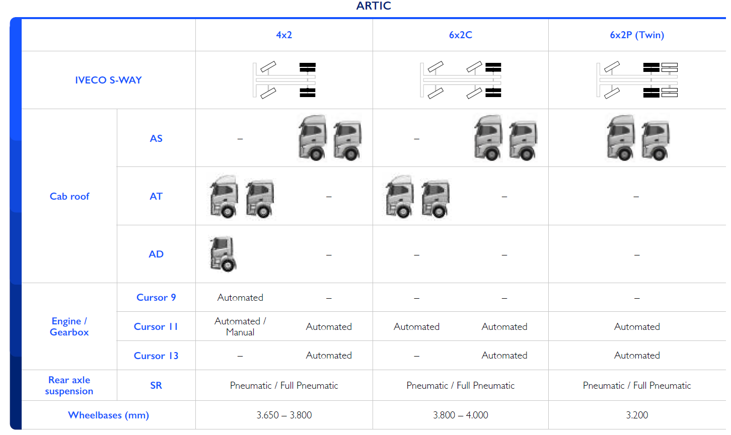 IVECO Truck Configurations